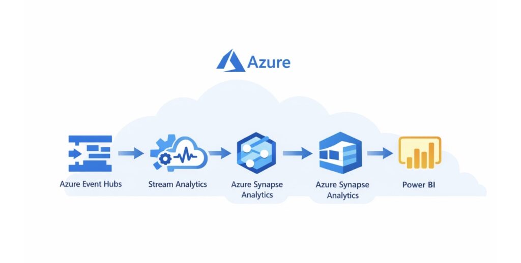 Azure IoT streaming analytics
