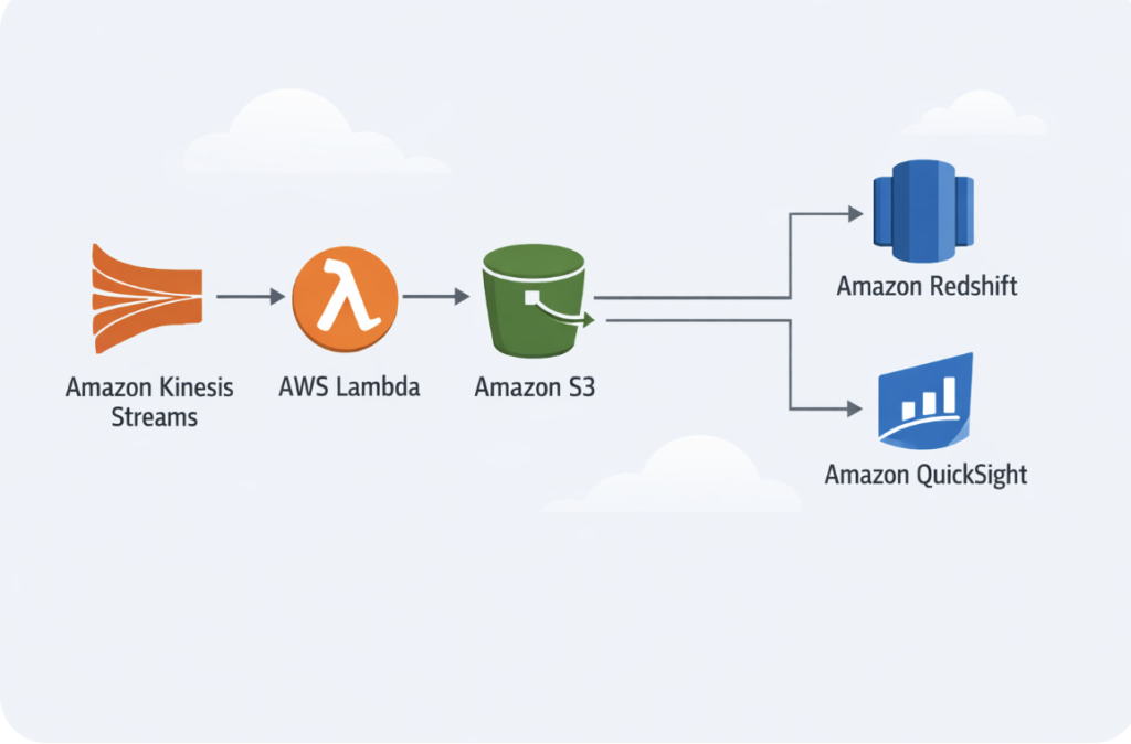 AWS serverless streaming analytics